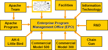 The enterprise viewed as an aggregation of projects