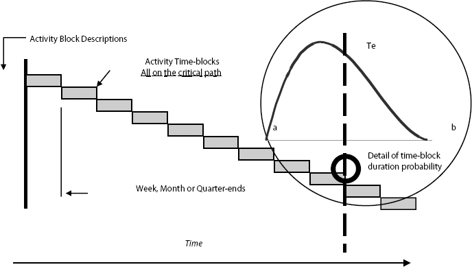 The TIPS Concept as a Gantt Chart