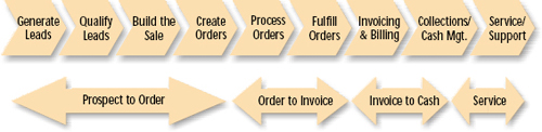 Sales-to-cash has many value steps. The project began by identifying all the steps in order to optimize the use of SFA