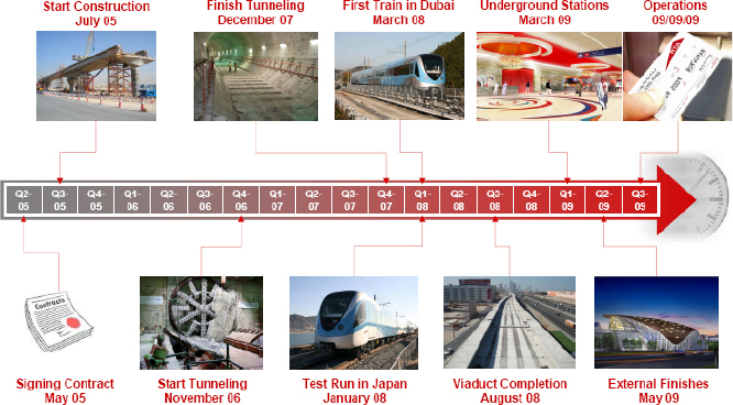 Milestones of the Red Line of Dubai Metro