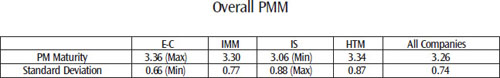The median PMM was 3.26 for all companies. Because the rating scale ranges from 1 to 5, there is still substantial opportunity for improvement of project management practices for all four industries