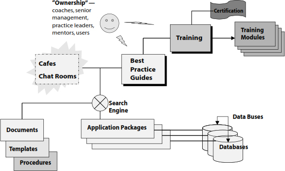 Exhibit 5. Portal Knowledge Architecture