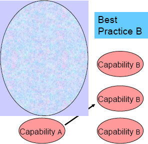 Interdependencies Between Best Practices and Capabilities
