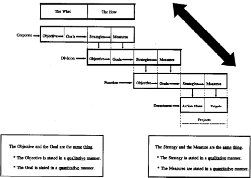 Model for Strategic Implementation