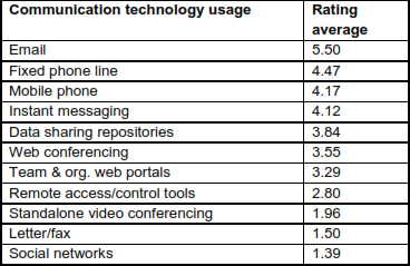 Communication technology usage