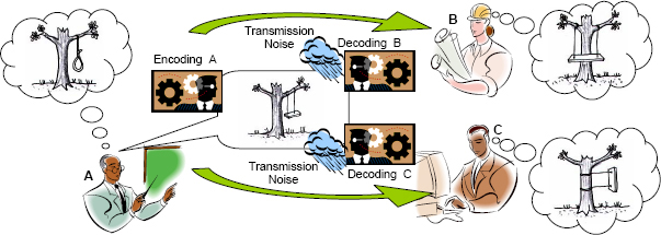 Simple “One Way” Communication Scheme
