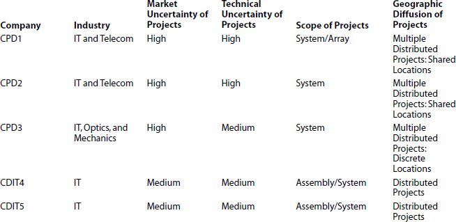 Type of Companies and Type of Projects