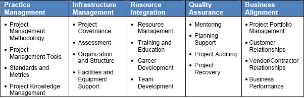 Selling the PMO to CFO