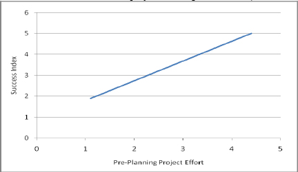 Success Index vs. Pre-project Planning Effort Index (after Gibson et al. 2006)
