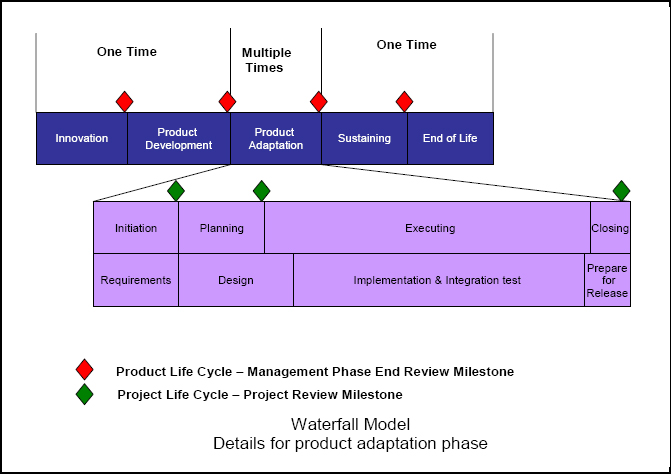 Review Milestones for the product adaptation phase