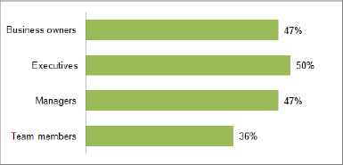 Shares of Wrike's survey respondents who reported working remotely more than they did 2 to 3 years ago