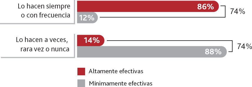 Frecuencia de aplicación de prácticas estandarizadas de gestión de proyectos para implementar el cambio organizativo