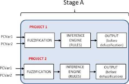 Illustration of stage A of the combined fuzzy model