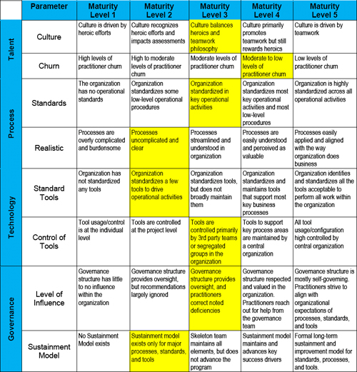 Scenario-based “to-be” maturity assessment