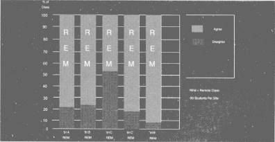 Student Indicates That Live Interaction is Important March – July 1991