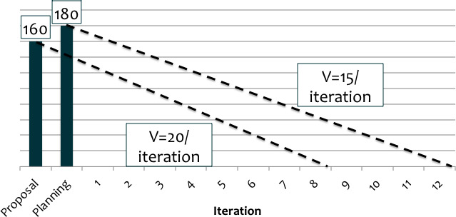 Re-Baseline to Calculate Variance-At-Start