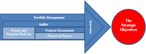 Innovative and agile portfolio