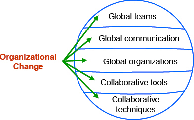 The organizational change domains required for effective global project management