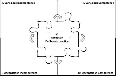 The Five-Stage Learning Cycle