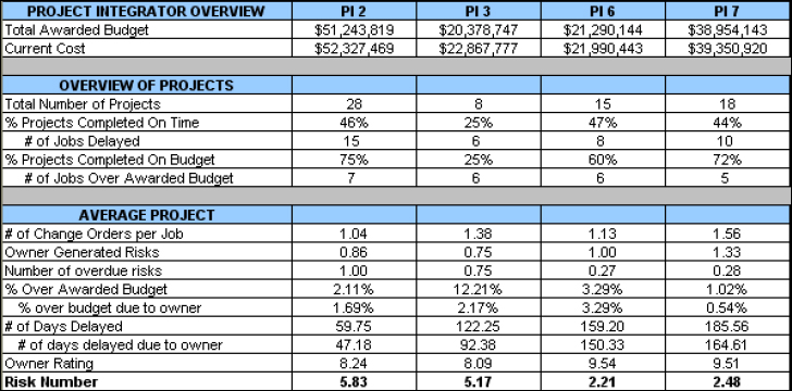 Project Manager Performance Comparison