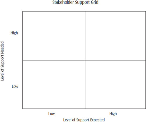 Use this tool to group stakeholders by level of support needed and expected. From this grid, you will build your Stakeholder Support Network