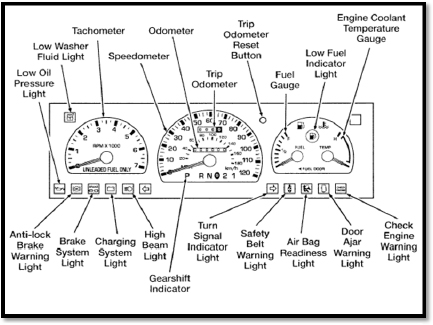 Automobile dashboard indicators