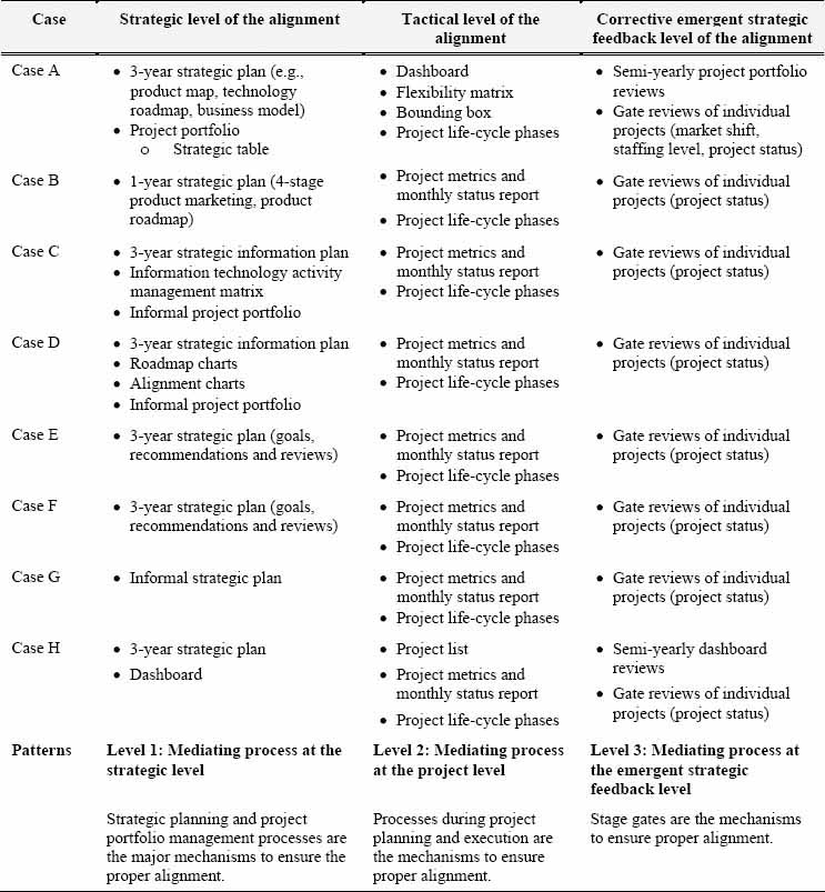 The alignment process and patterns across all cases