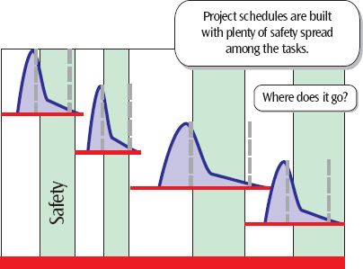 Safety is usually spread around the project schedule, hidden in the individual task estimates, and protecting things that don't really need protecting—task due dates