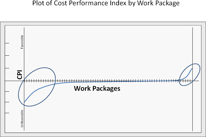 Cost Performance Index for Completed or Opened Work Packages