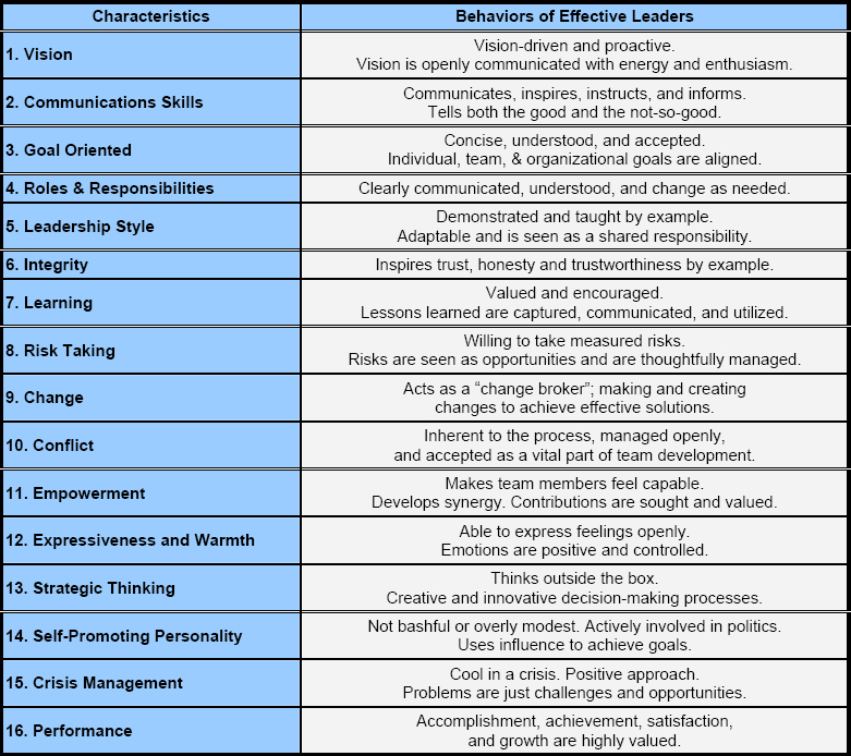 16 Effective Leadership Traits, Characteristics, & Behaviors