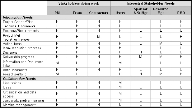 eGrants Adaptation of DeCarlo Information and Collaboration Needs of Various Stakeholders