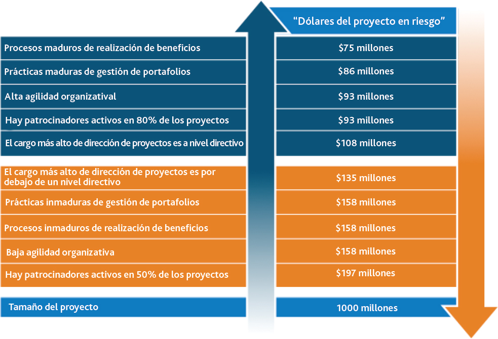 La cantidad de dólares que se pone en riesgo disminuye a medida que aumenta la madurez de las prácticas de proyectos, programas y portafolios