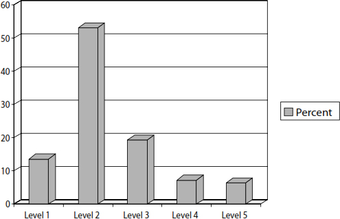 Overall Project Management Maturity