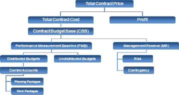 Budget at Completion as a Function of Total Contract Price