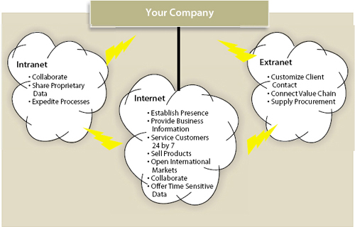 Depending on the e-opportunity, your organization will implement most initiatives with one of three major channels of media: the Internet,an intranet, or an extranet. Outlined here are some opportunities and solutions that are found using the three channels
