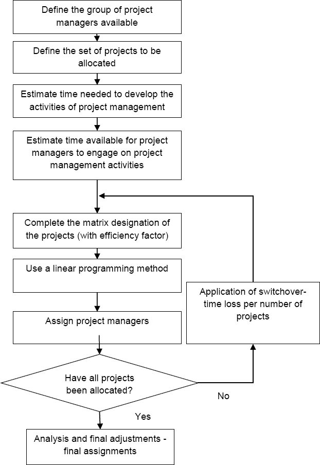 Project allocation model