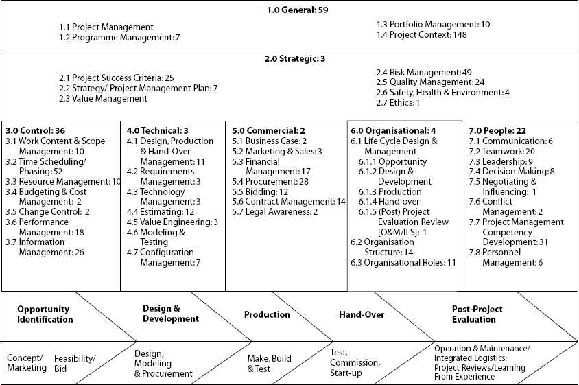 A Framework for Analyzing the Development and Delivery of Large Capital Projects