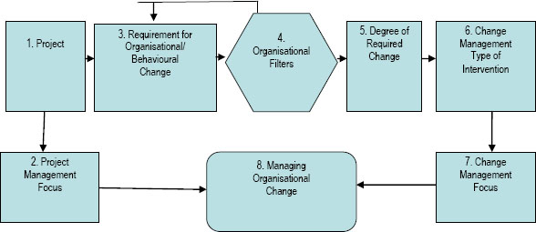 Suggested process model for project and change managers' involvement in organizational change