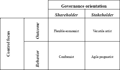 Four governance paradigms (Müller, 2009)