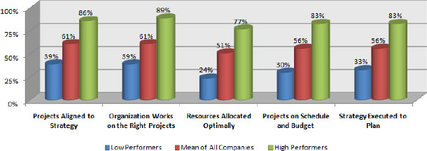 Best Practices for Aligning Projects to Corporate Strategy. (This chart was adopted from Cabanis-Brewin, J., & Pennypacker, J. S. (2006). It shows results of a survey conducted in November 2005 from a broad spectrum of 87 leading companies.)