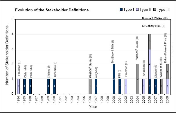 Evolution of the stakeholder definitions
