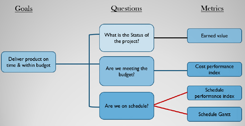 Project Management and Measurement: what relationship?