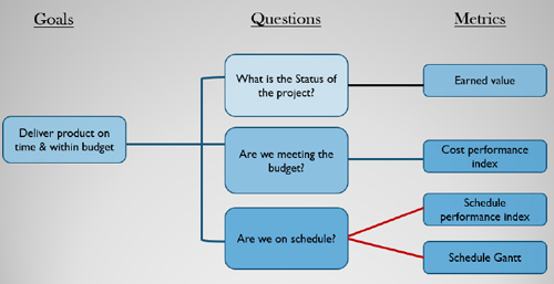 Project management metrics