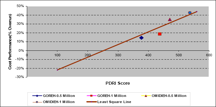 Linear Regression of the Relationship Between Cost and PDRI