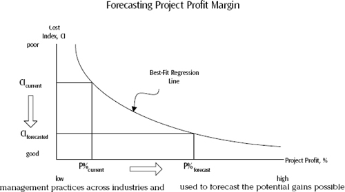 The results of the study give project managers a concrete way to forecast what their organization's return on an investment in increasing the level of project management maturity might be. Although this exhibit shows only a cost performance forecast, schedule performance can be forecasted using the same method