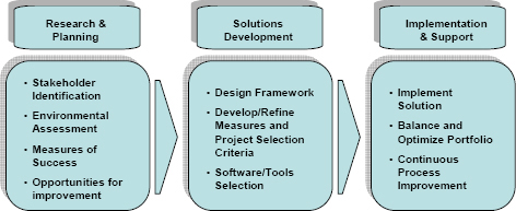 Project Portfolio Management Framework Development