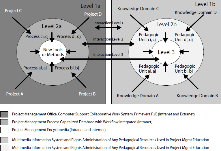 A Dynamic and Systemic Project Learning System