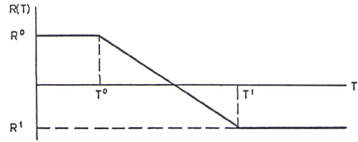 Typical Incentive Function
