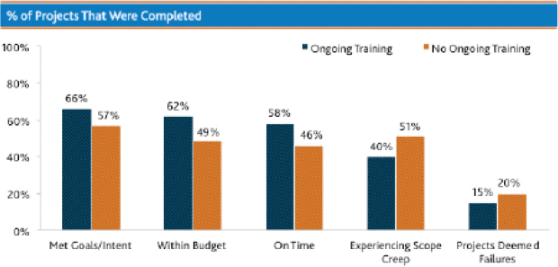 Ongoing training contributes to project success outcomes (Project Management Institute, 2013b, p9)