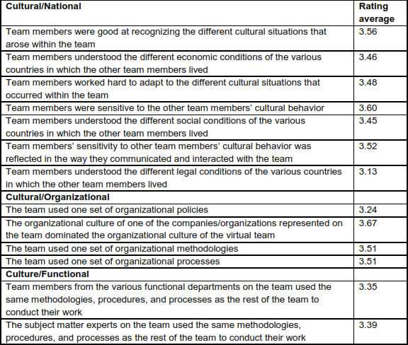 Cultural attribute findings